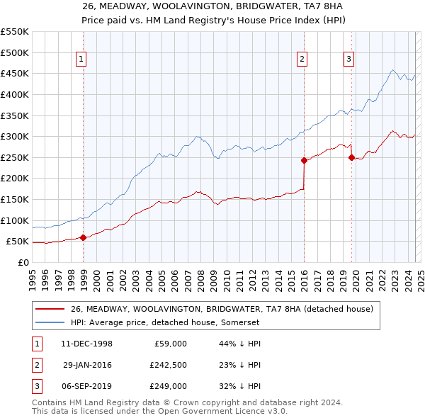 26, MEADWAY, WOOLAVINGTON, BRIDGWATER, TA7 8HA: Price paid vs HM Land Registry's House Price Index