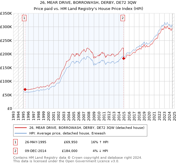 26, MEAR DRIVE, BORROWASH, DERBY, DE72 3QW: Price paid vs HM Land Registry's House Price Index