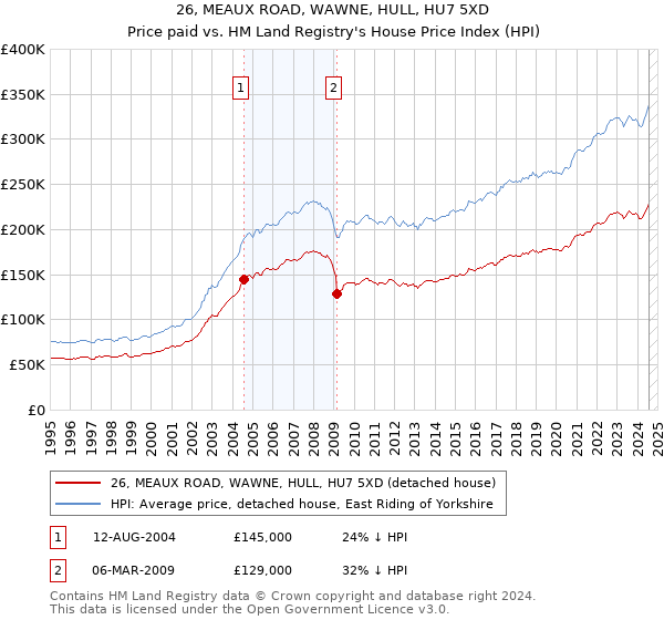 26, MEAUX ROAD, WAWNE, HULL, HU7 5XD: Price paid vs HM Land Registry's House Price Index