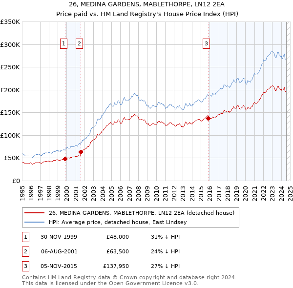 26, MEDINA GARDENS, MABLETHORPE, LN12 2EA: Price paid vs HM Land Registry's House Price Index