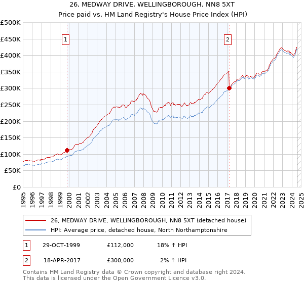 26, MEDWAY DRIVE, WELLINGBOROUGH, NN8 5XT: Price paid vs HM Land Registry's House Price Index