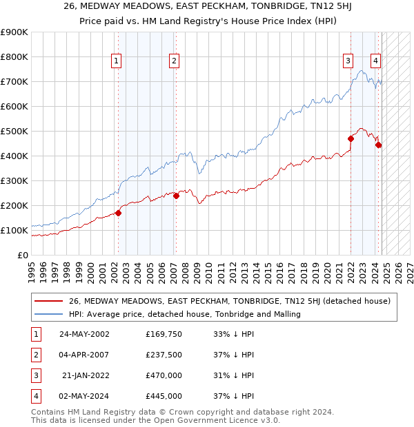 26, MEDWAY MEADOWS, EAST PECKHAM, TONBRIDGE, TN12 5HJ: Price paid vs HM Land Registry's House Price Index