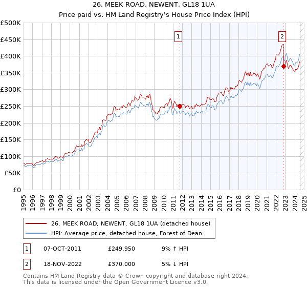 26, MEEK ROAD, NEWENT, GL18 1UA: Price paid vs HM Land Registry's House Price Index