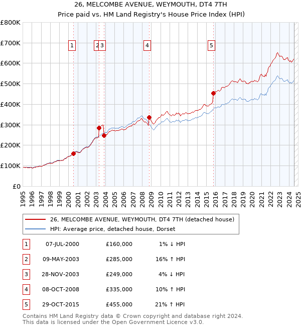 26, MELCOMBE AVENUE, WEYMOUTH, DT4 7TH: Price paid vs HM Land Registry's House Price Index