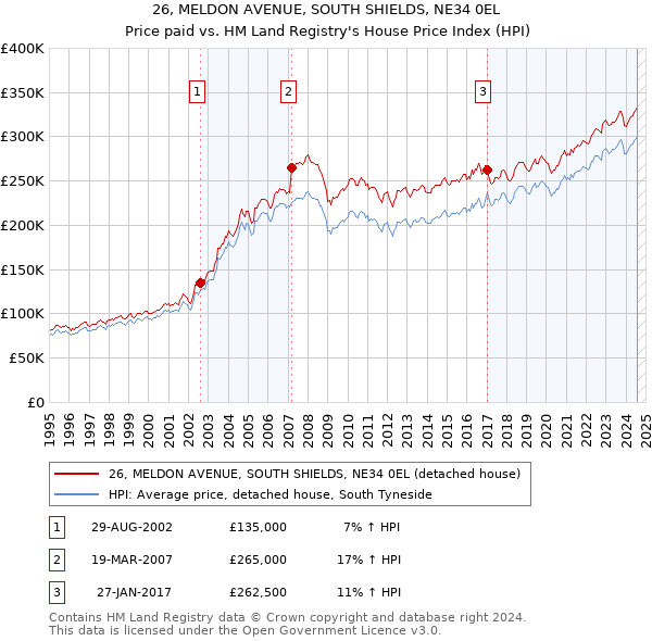 26, MELDON AVENUE, SOUTH SHIELDS, NE34 0EL: Price paid vs HM Land Registry's House Price Index