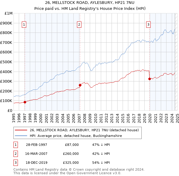 26, MELLSTOCK ROAD, AYLESBURY, HP21 7NU: Price paid vs HM Land Registry's House Price Index