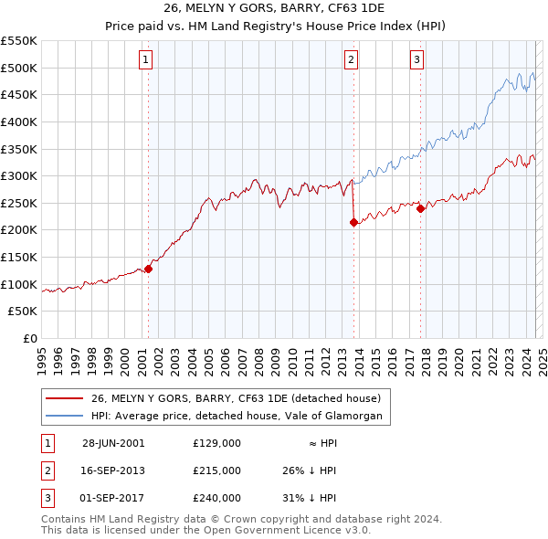 26, MELYN Y GORS, BARRY, CF63 1DE: Price paid vs HM Land Registry's House Price Index