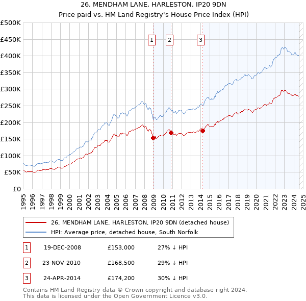 26, MENDHAM LANE, HARLESTON, IP20 9DN: Price paid vs HM Land Registry's House Price Index