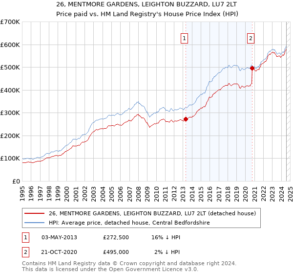 26, MENTMORE GARDENS, LEIGHTON BUZZARD, LU7 2LT: Price paid vs HM Land Registry's House Price Index