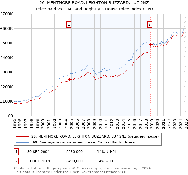 26, MENTMORE ROAD, LEIGHTON BUZZARD, LU7 2NZ: Price paid vs HM Land Registry's House Price Index