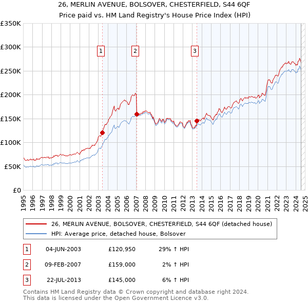 26, MERLIN AVENUE, BOLSOVER, CHESTERFIELD, S44 6QF: Price paid vs HM Land Registry's House Price Index