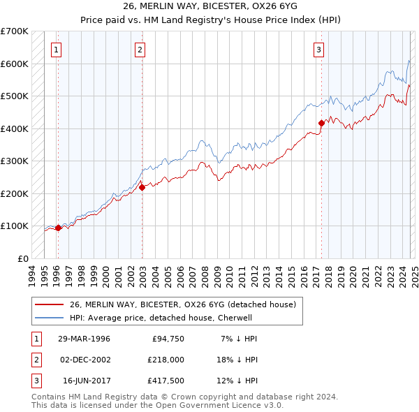 26, MERLIN WAY, BICESTER, OX26 6YG: Price paid vs HM Land Registry's House Price Index