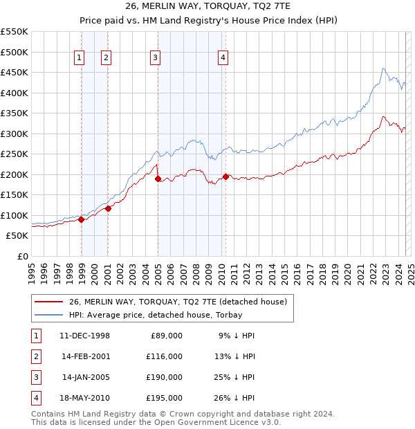 26, MERLIN WAY, TORQUAY, TQ2 7TE: Price paid vs HM Land Registry's House Price Index