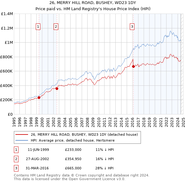 26, MERRY HILL ROAD, BUSHEY, WD23 1DY: Price paid vs HM Land Registry's House Price Index