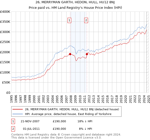 26, MERRYMAN GARTH, HEDON, HULL, HU12 8NJ: Price paid vs HM Land Registry's House Price Index