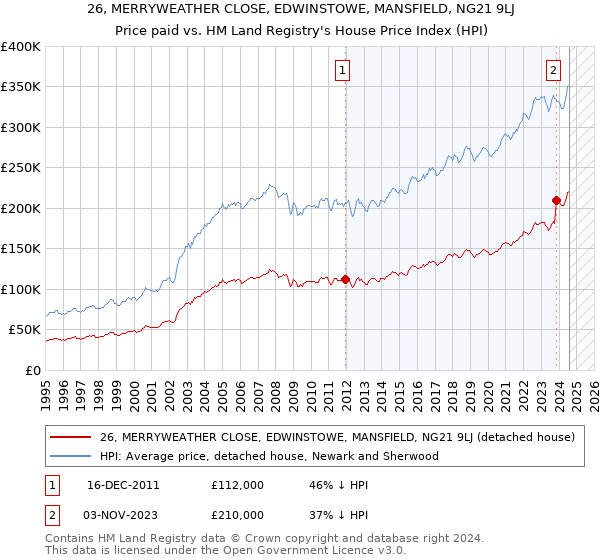 26, MERRYWEATHER CLOSE, EDWINSTOWE, MANSFIELD, NG21 9LJ: Price paid vs HM Land Registry's House Price Index