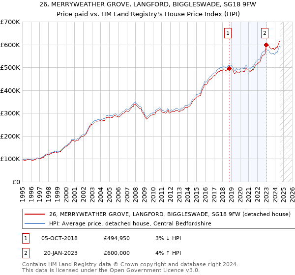 26, MERRYWEATHER GROVE, LANGFORD, BIGGLESWADE, SG18 9FW: Price paid vs HM Land Registry's House Price Index