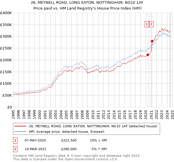 26, MEYNELL ROAD, LONG EATON, NOTTINGHAM, NG10 1AF: Price paid vs HM Land Registry's House Price Index