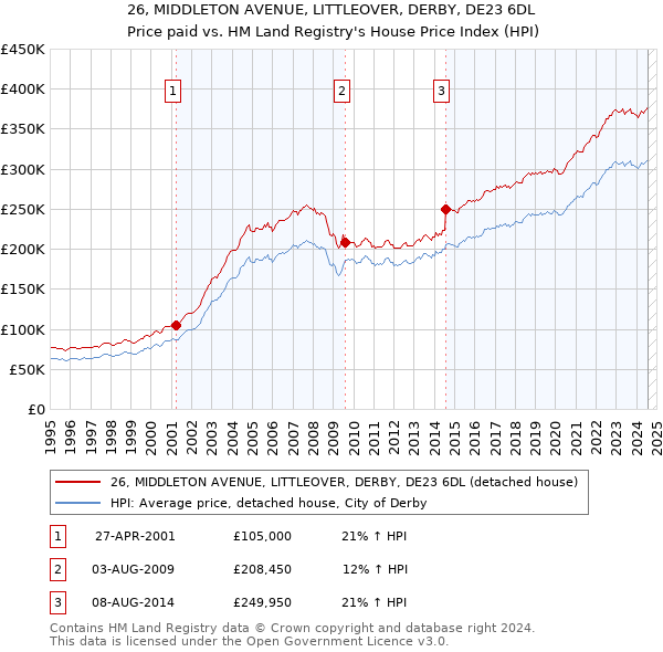 26, MIDDLETON AVENUE, LITTLEOVER, DERBY, DE23 6DL: Price paid vs HM Land Registry's House Price Index