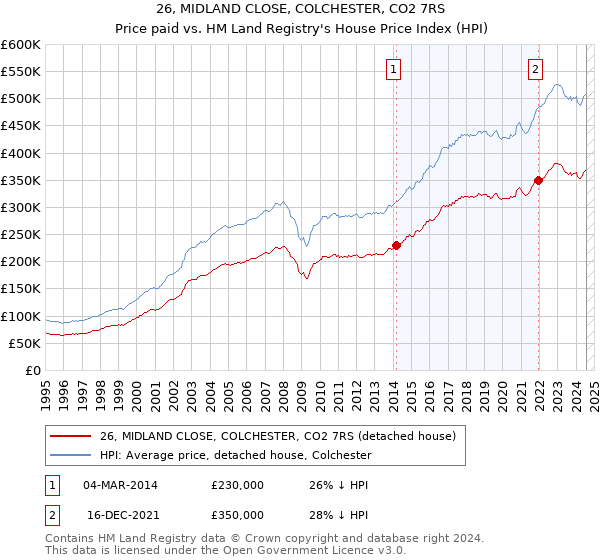 26, MIDLAND CLOSE, COLCHESTER, CO2 7RS: Price paid vs HM Land Registry's House Price Index