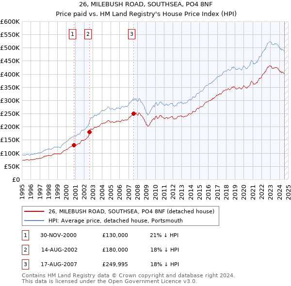 26, MILEBUSH ROAD, SOUTHSEA, PO4 8NF: Price paid vs HM Land Registry's House Price Index