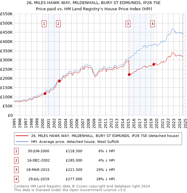 26, MILES HAWK WAY, MILDENHALL, BURY ST EDMUNDS, IP28 7SE: Price paid vs HM Land Registry's House Price Index