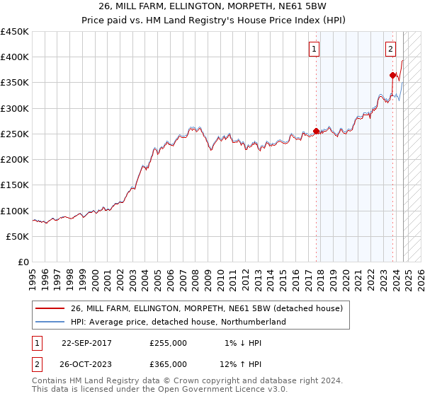 26, MILL FARM, ELLINGTON, MORPETH, NE61 5BW: Price paid vs HM Land Registry's House Price Index