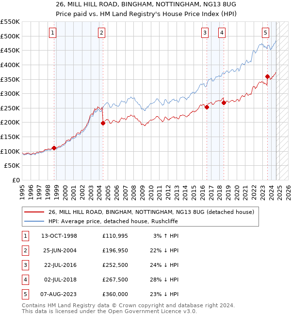 26, MILL HILL ROAD, BINGHAM, NOTTINGHAM, NG13 8UG: Price paid vs HM Land Registry's House Price Index