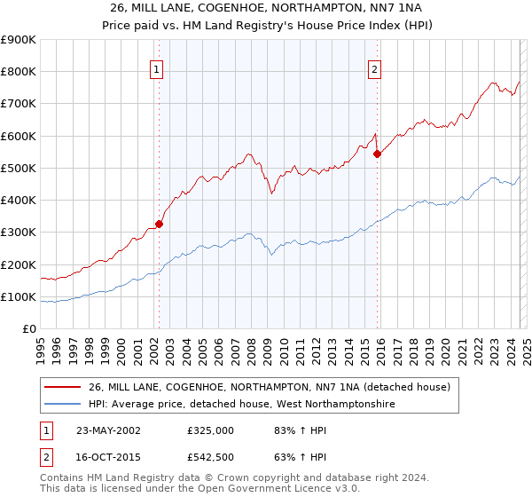 26, MILL LANE, COGENHOE, NORTHAMPTON, NN7 1NA: Price paid vs HM Land Registry's House Price Index