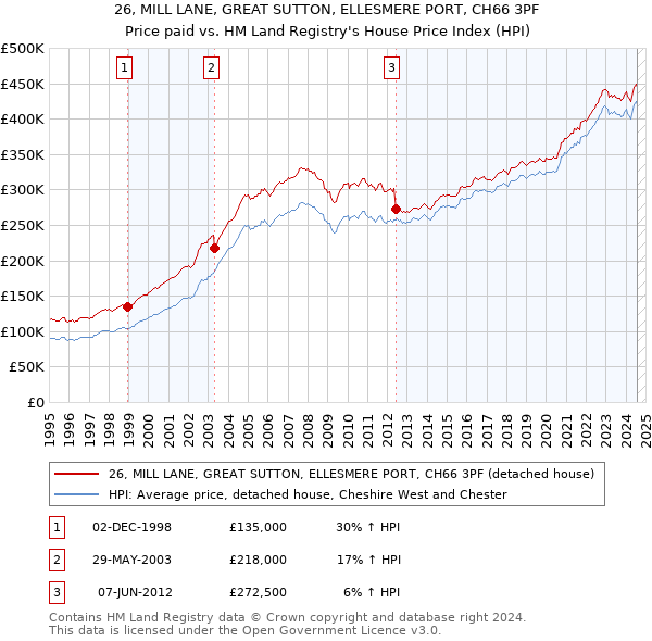 26, MILL LANE, GREAT SUTTON, ELLESMERE PORT, CH66 3PF: Price paid vs HM Land Registry's House Price Index