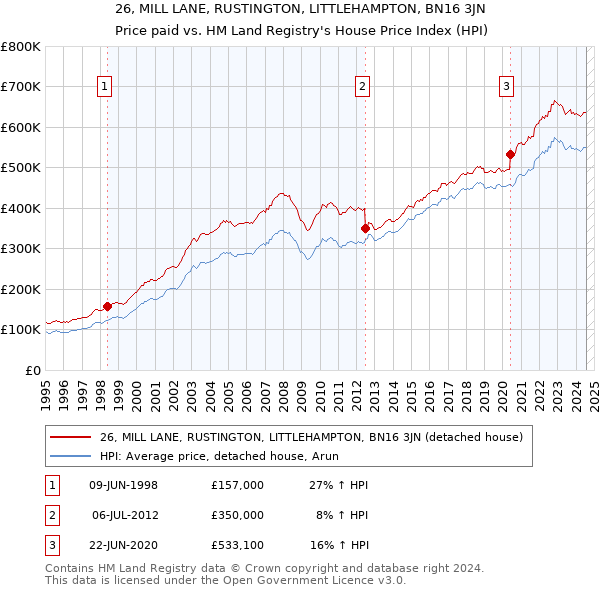 26, MILL LANE, RUSTINGTON, LITTLEHAMPTON, BN16 3JN: Price paid vs HM Land Registry's House Price Index