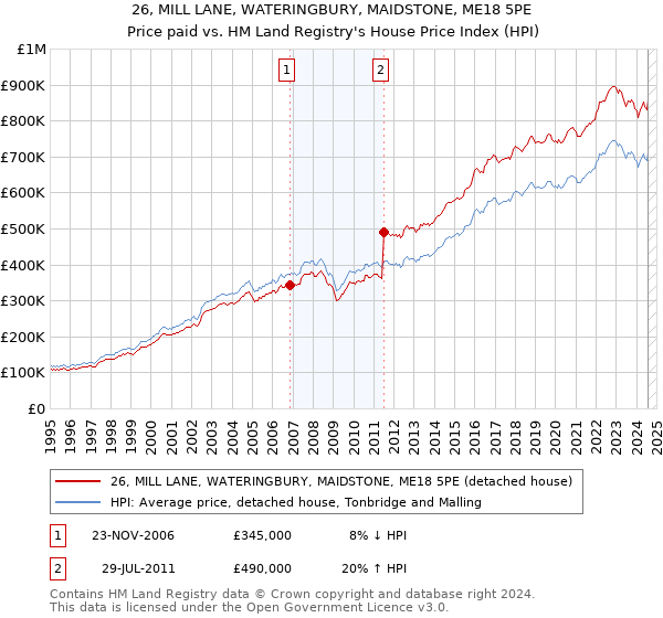 26, MILL LANE, WATERINGBURY, MAIDSTONE, ME18 5PE: Price paid vs HM Land Registry's House Price Index