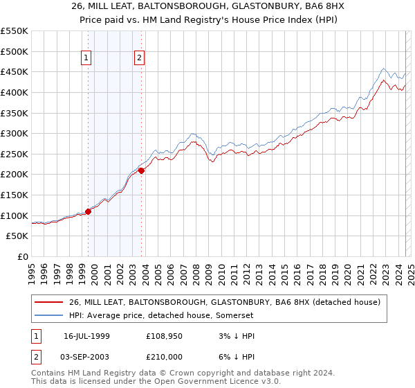 26, MILL LEAT, BALTONSBOROUGH, GLASTONBURY, BA6 8HX: Price paid vs HM Land Registry's House Price Index