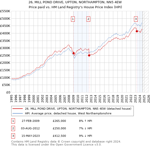 26, MILL POND DRIVE, UPTON, NORTHAMPTON, NN5 4EW: Price paid vs HM Land Registry's House Price Index