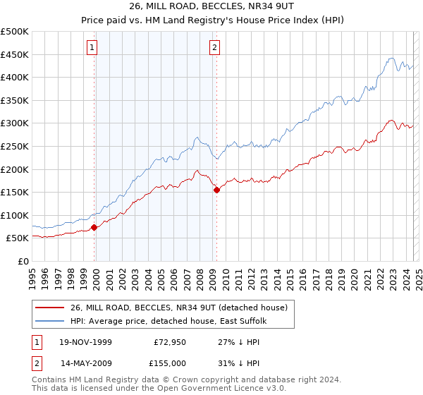 26, MILL ROAD, BECCLES, NR34 9UT: Price paid vs HM Land Registry's House Price Index