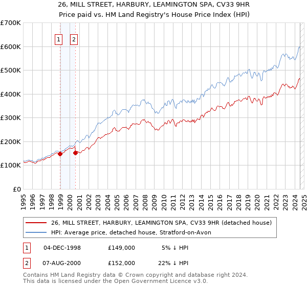 26, MILL STREET, HARBURY, LEAMINGTON SPA, CV33 9HR: Price paid vs HM Land Registry's House Price Index