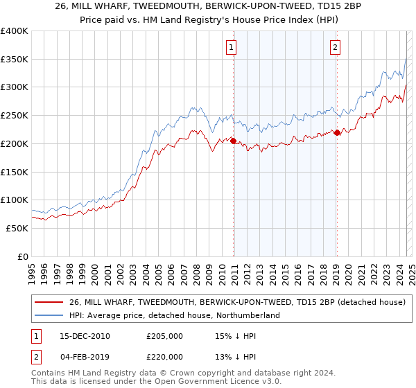 26, MILL WHARF, TWEEDMOUTH, BERWICK-UPON-TWEED, TD15 2BP: Price paid vs HM Land Registry's House Price Index