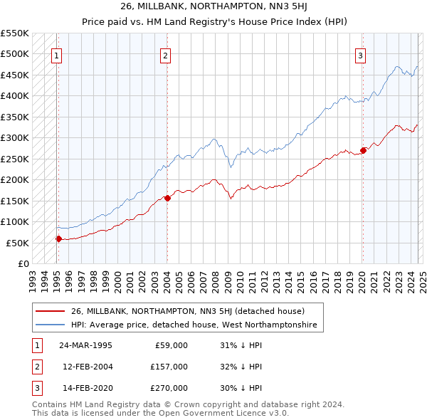 26, MILLBANK, NORTHAMPTON, NN3 5HJ: Price paid vs HM Land Registry's House Price Index