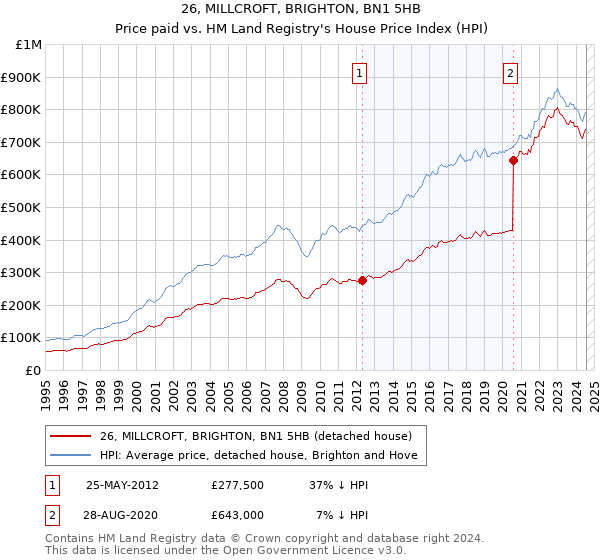 26, MILLCROFT, BRIGHTON, BN1 5HB: Price paid vs HM Land Registry's House Price Index