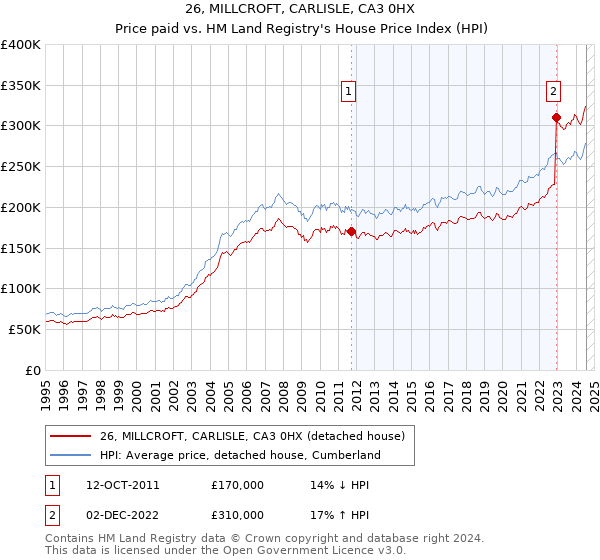 26, MILLCROFT, CARLISLE, CA3 0HX: Price paid vs HM Land Registry's House Price Index