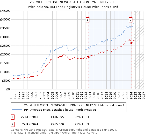 26, MILLER CLOSE, NEWCASTLE UPON TYNE, NE12 9ER: Price paid vs HM Land Registry's House Price Index