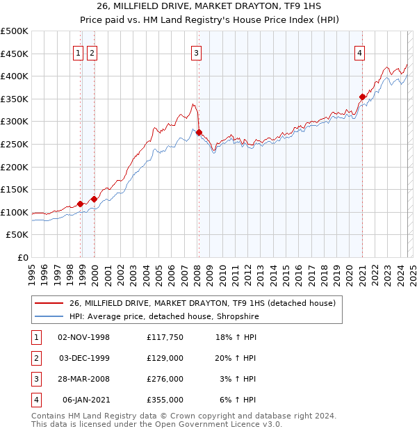 26, MILLFIELD DRIVE, MARKET DRAYTON, TF9 1HS: Price paid vs HM Land Registry's House Price Index