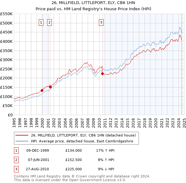 26, MILLFIELD, LITTLEPORT, ELY, CB6 1HN: Price paid vs HM Land Registry's House Price Index