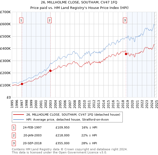 26, MILLHOLME CLOSE, SOUTHAM, CV47 1FQ: Price paid vs HM Land Registry's House Price Index