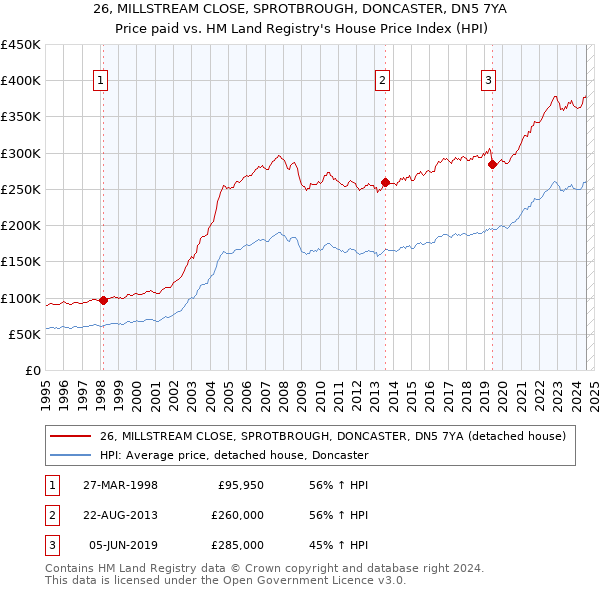 26, MILLSTREAM CLOSE, SPROTBROUGH, DONCASTER, DN5 7YA: Price paid vs HM Land Registry's House Price Index