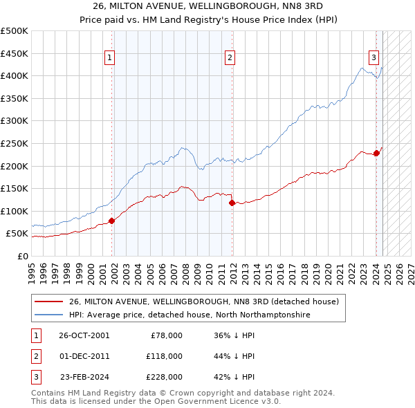 26, MILTON AVENUE, WELLINGBOROUGH, NN8 3RD: Price paid vs HM Land Registry's House Price Index