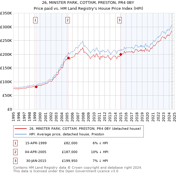 26, MINSTER PARK, COTTAM, PRESTON, PR4 0BY: Price paid vs HM Land Registry's House Price Index