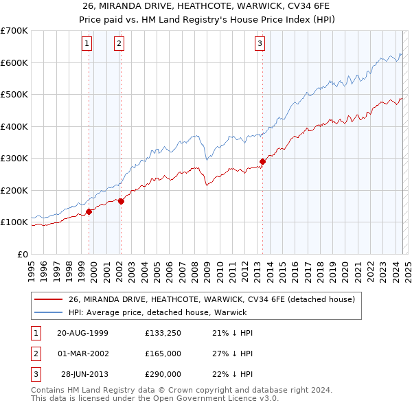 26, MIRANDA DRIVE, HEATHCOTE, WARWICK, CV34 6FE: Price paid vs HM Land Registry's House Price Index