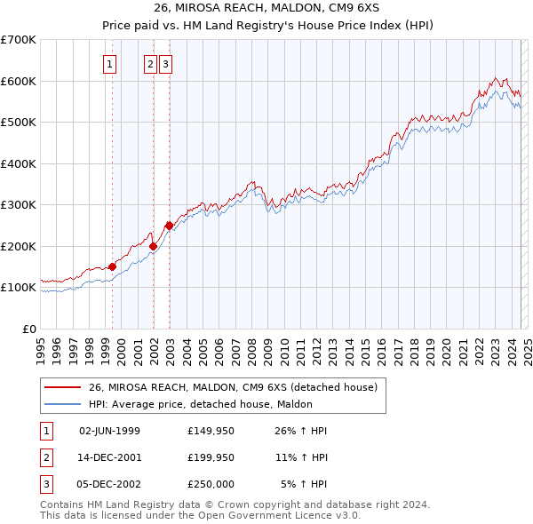 26, MIROSA REACH, MALDON, CM9 6XS: Price paid vs HM Land Registry's House Price Index