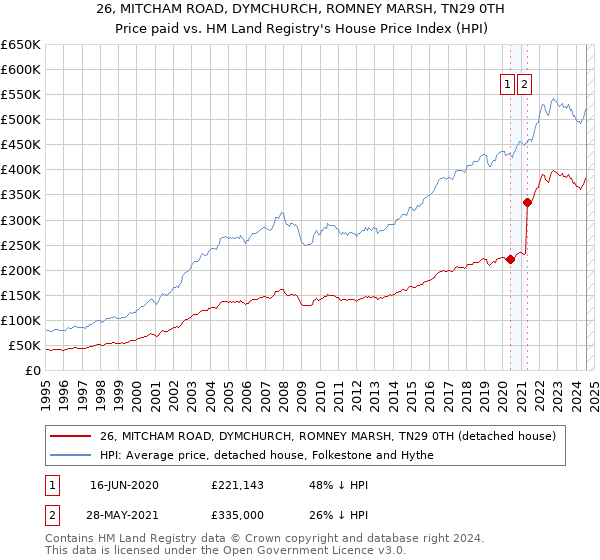 26, MITCHAM ROAD, DYMCHURCH, ROMNEY MARSH, TN29 0TH: Price paid vs HM Land Registry's House Price Index